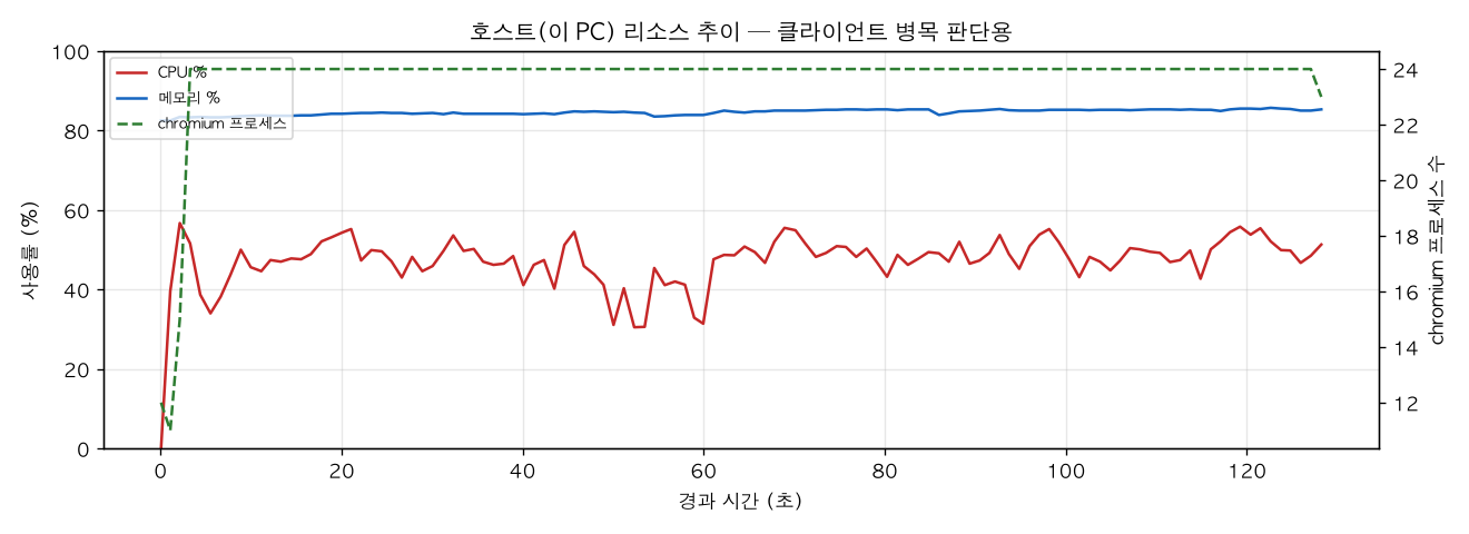 호스트(PC) 리소스 추이