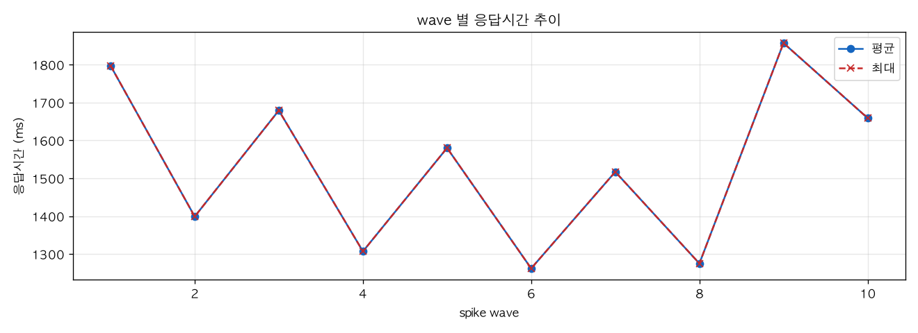 wave 별 응답시간 추이