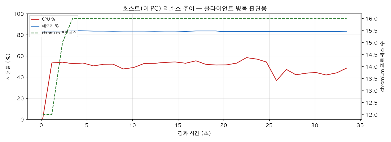 호스트(PC) 리소스 추이