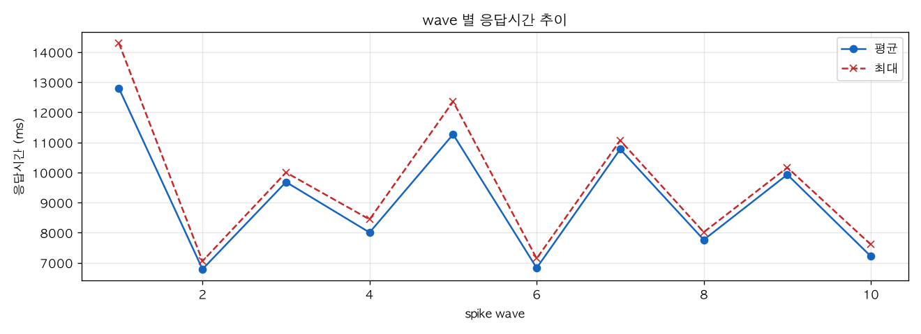 wave 별 응답시간 추이