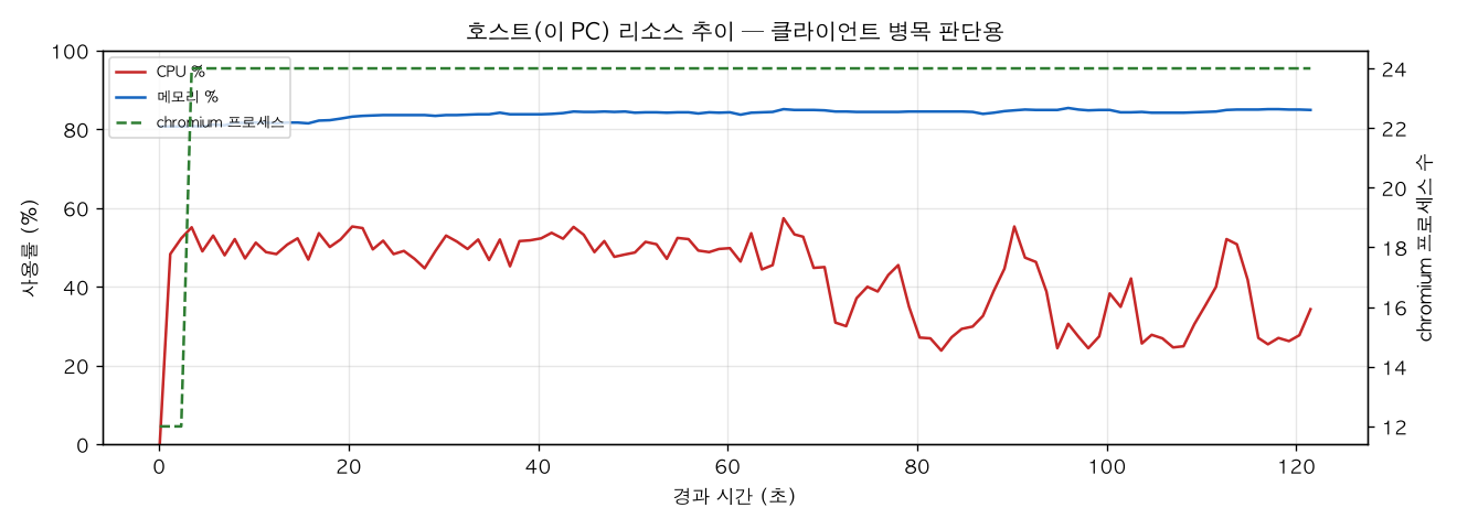 호스트(PC) 리소스 추이