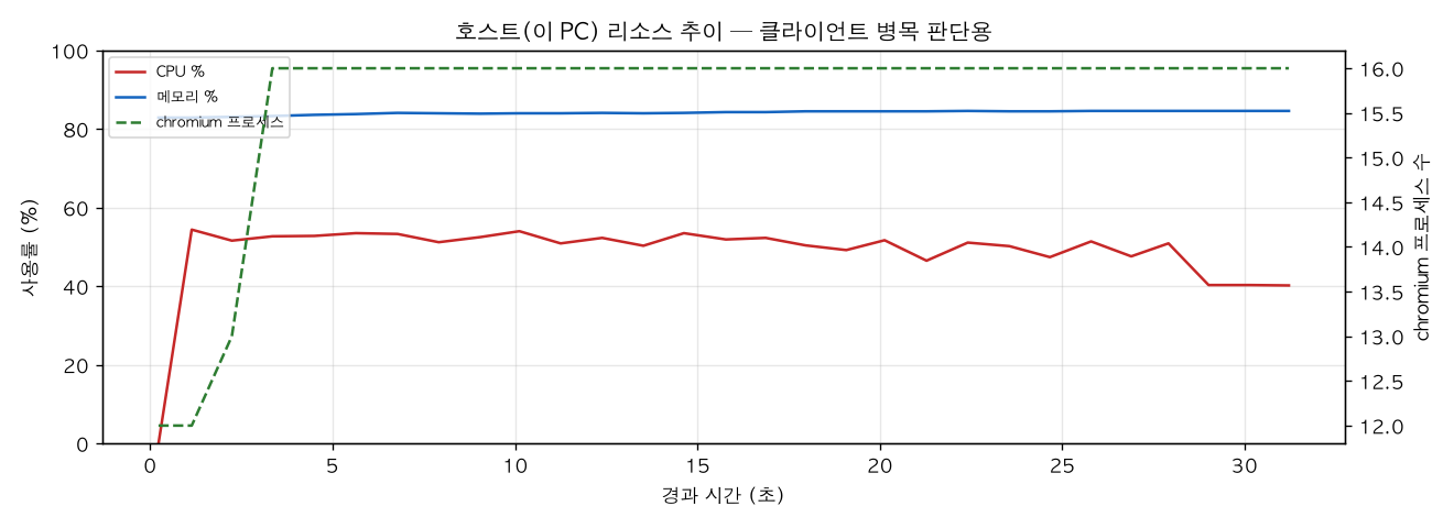 호스트(PC) 리소스 추이