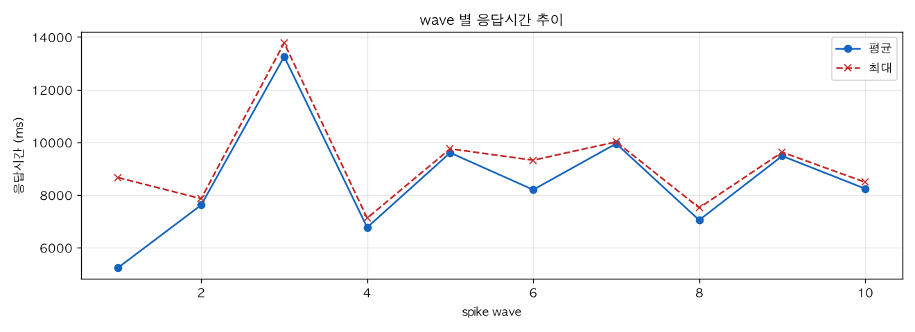 wave 별 응답시간 추이