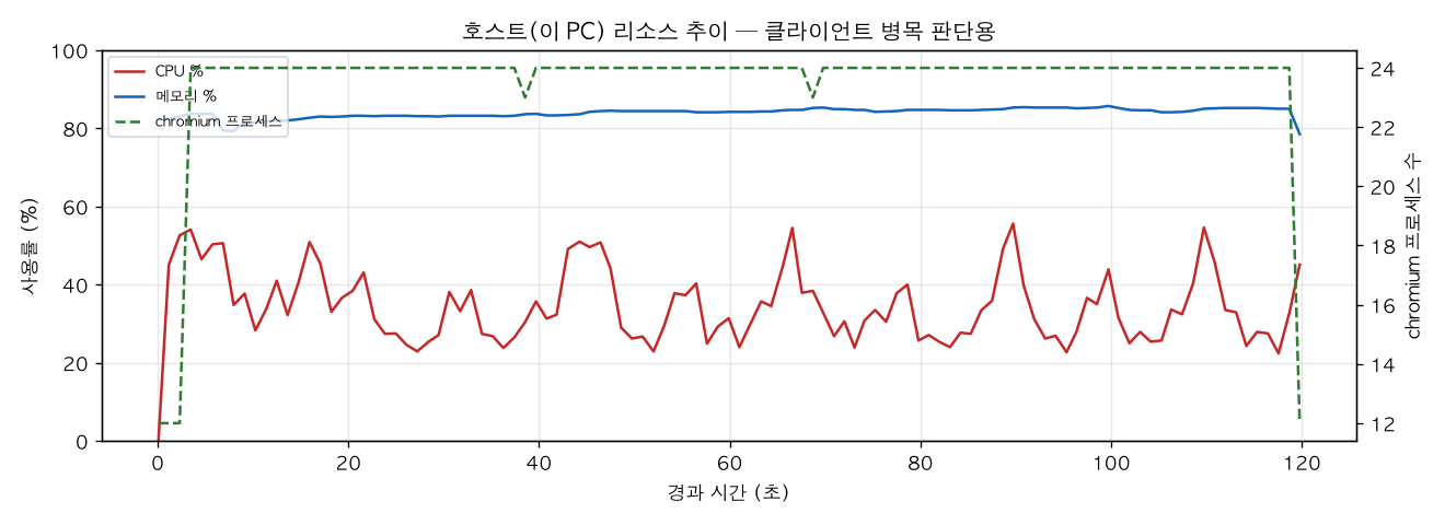 호스트(PC) 리소스 추이