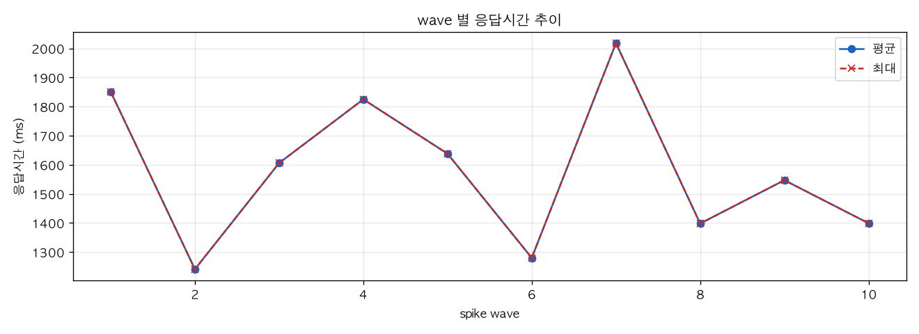 wave 별 응답시간 추이