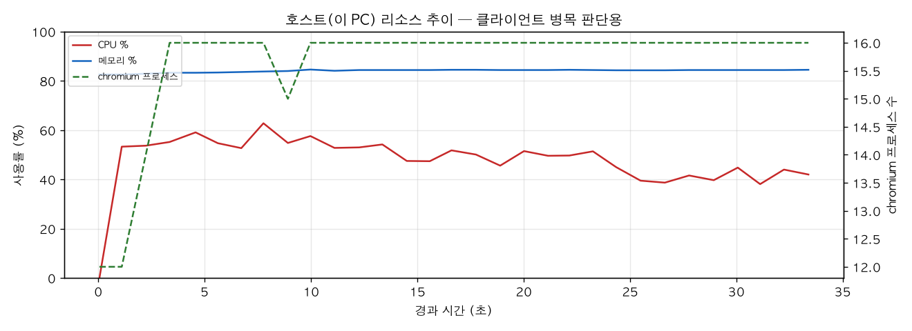 호스트(PC) 리소스 추이