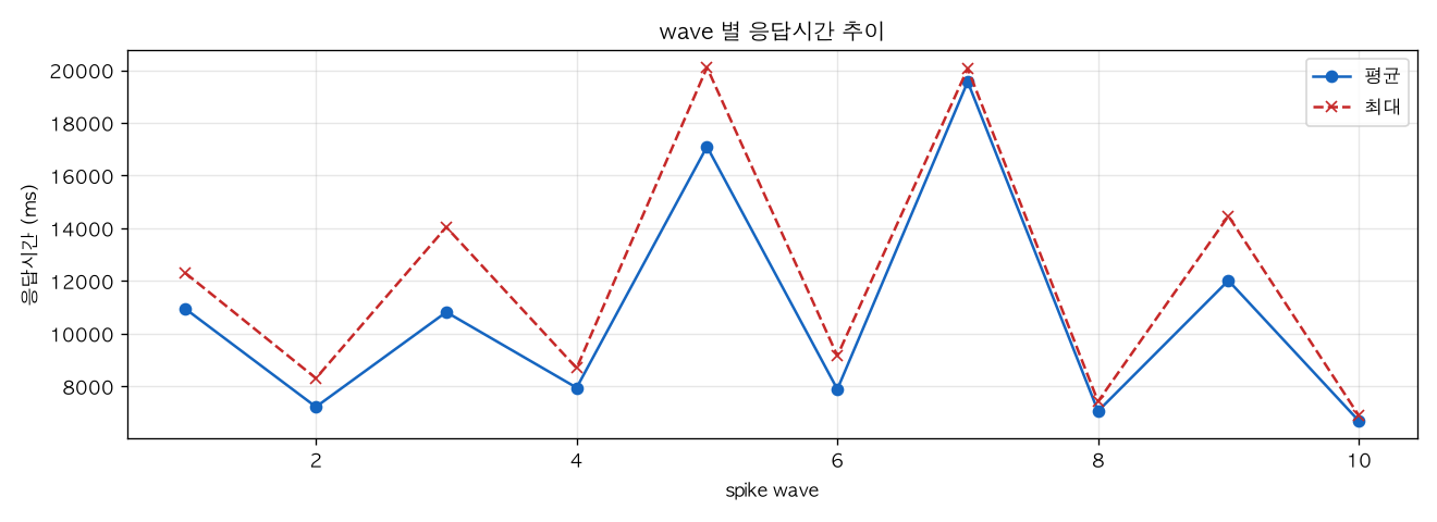 wave 별 응답시간 추이