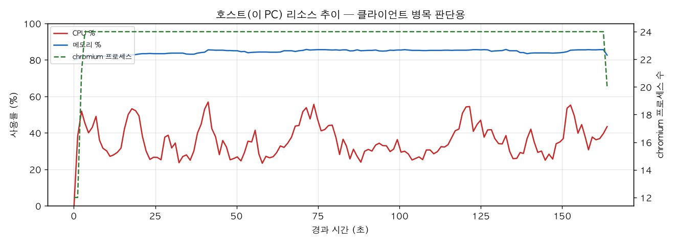 호스트(PC) 리소스 추이