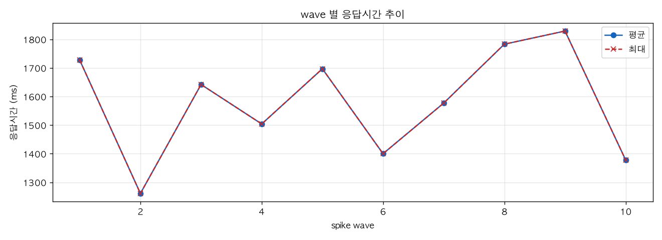 wave 별 응답시간 추이