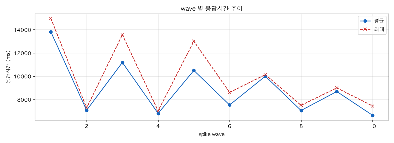 wave 별 응답시간 추이