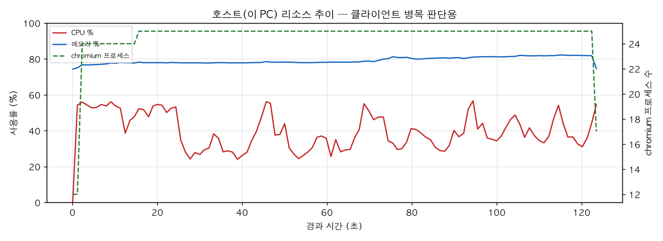 호스트(PC) 리소스 추이
