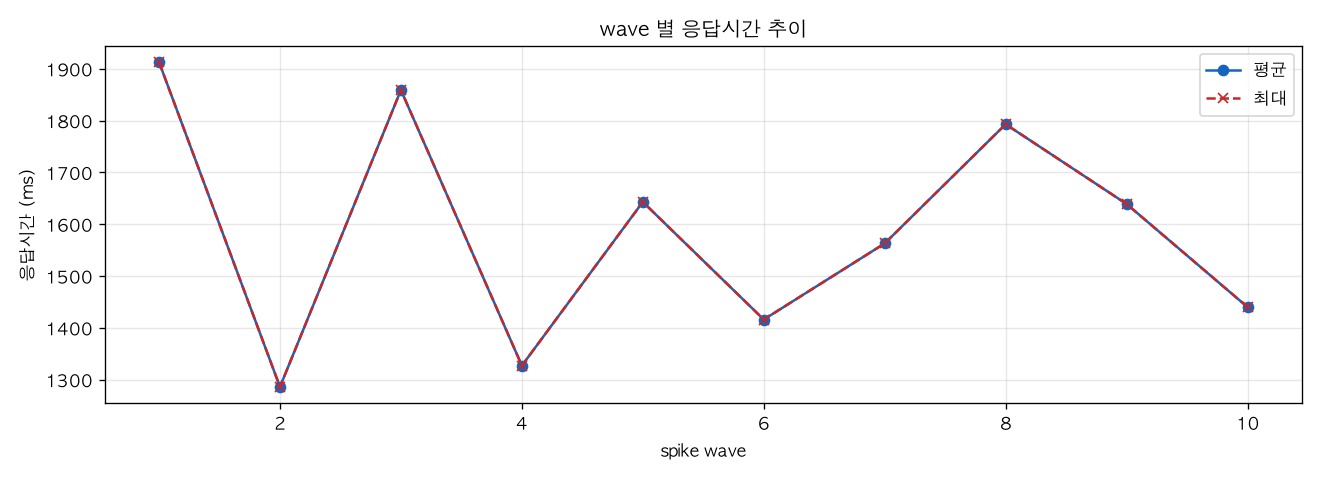 wave 별 응답시간 추이