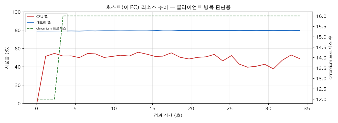호스트(PC) 리소스 추이