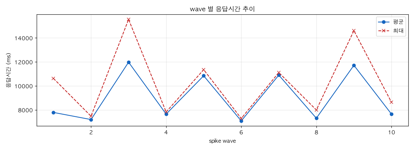 wave 별 응답시간 추이