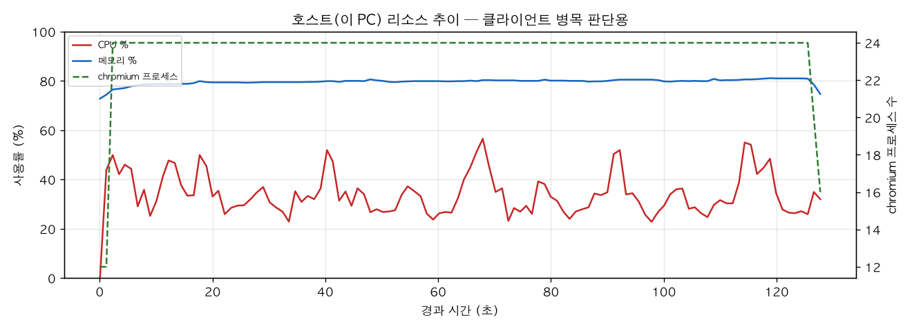 호스트(PC) 리소스 추이