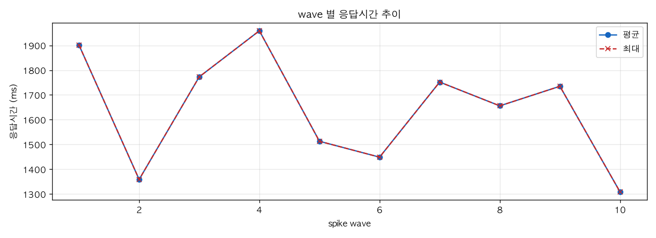 wave 별 응답시간 추이