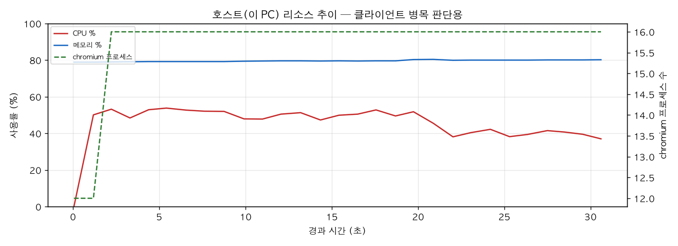 호스트(PC) 리소스 추이