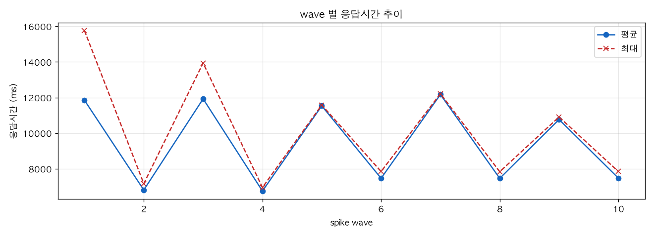 wave 별 응답시간 추이