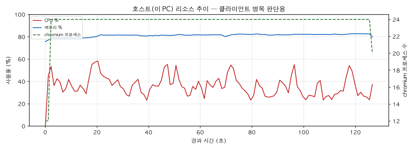 호스트(PC) 리소스 추이