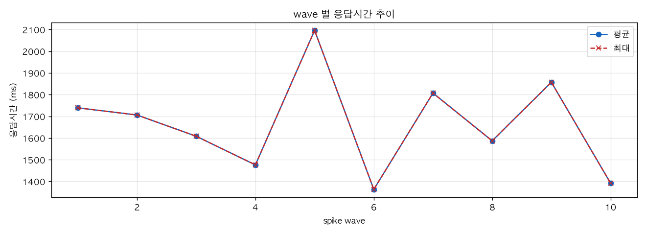 wave 별 응답시간 추이