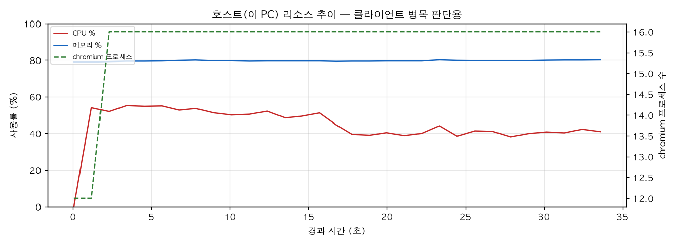 호스트(PC) 리소스 추이