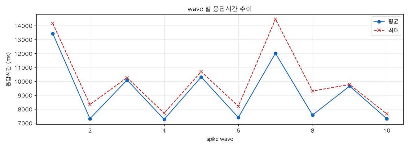 wave 별 응답시간 추이