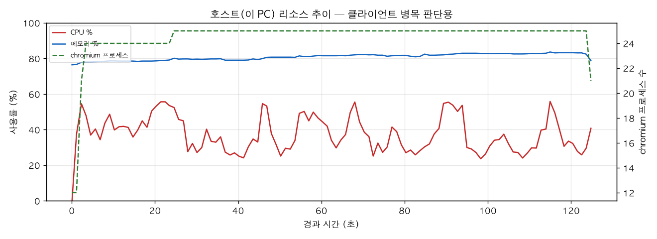 호스트(PC) 리소스 추이