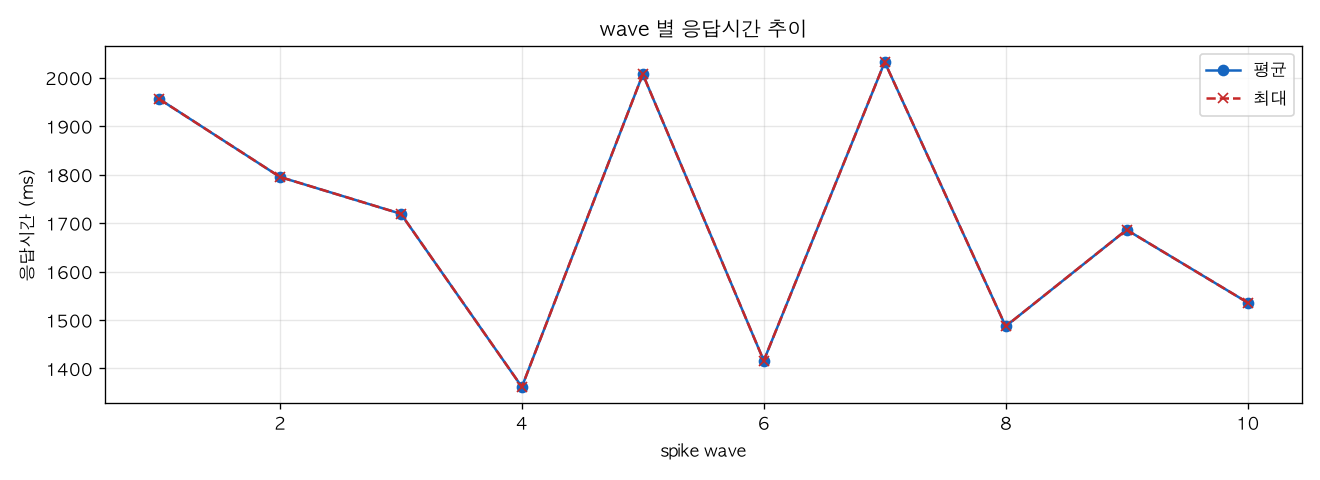 wave 별 응답시간 추이