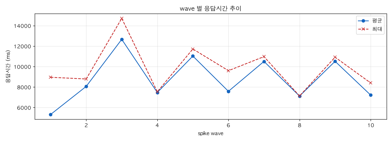 wave 별 응답시간 추이