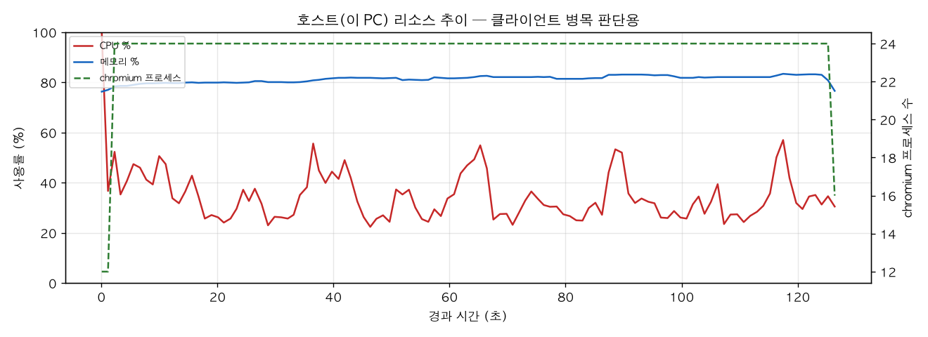호스트(PC) 리소스 추이