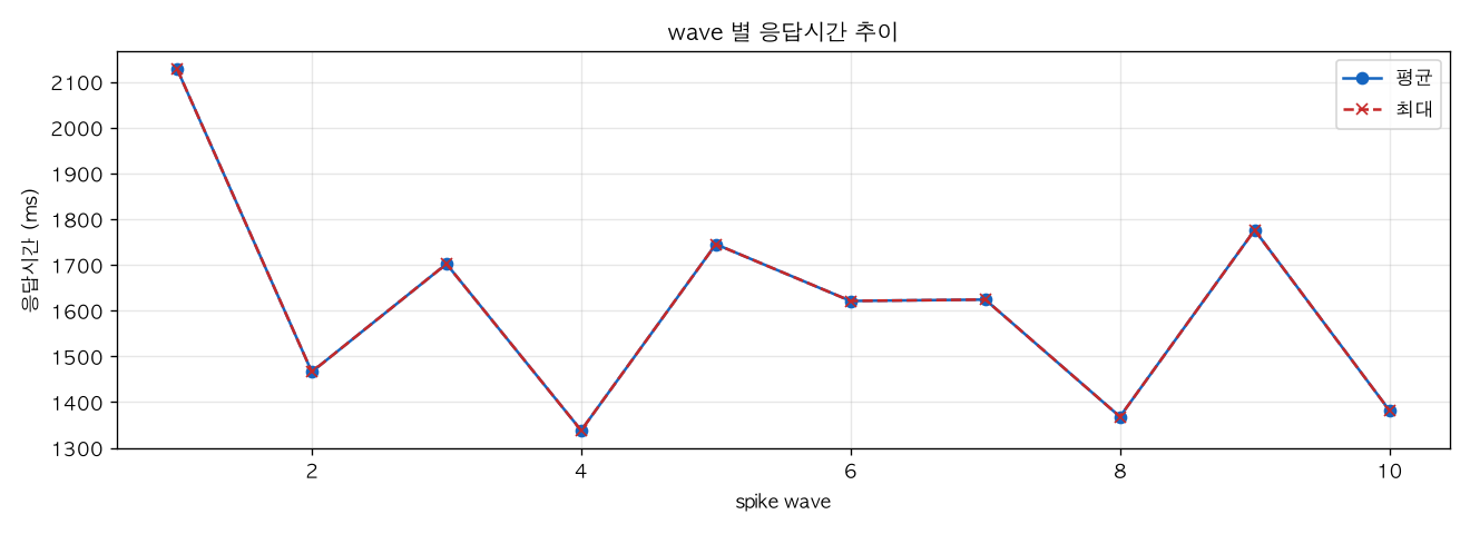 wave 별 응답시간 추이