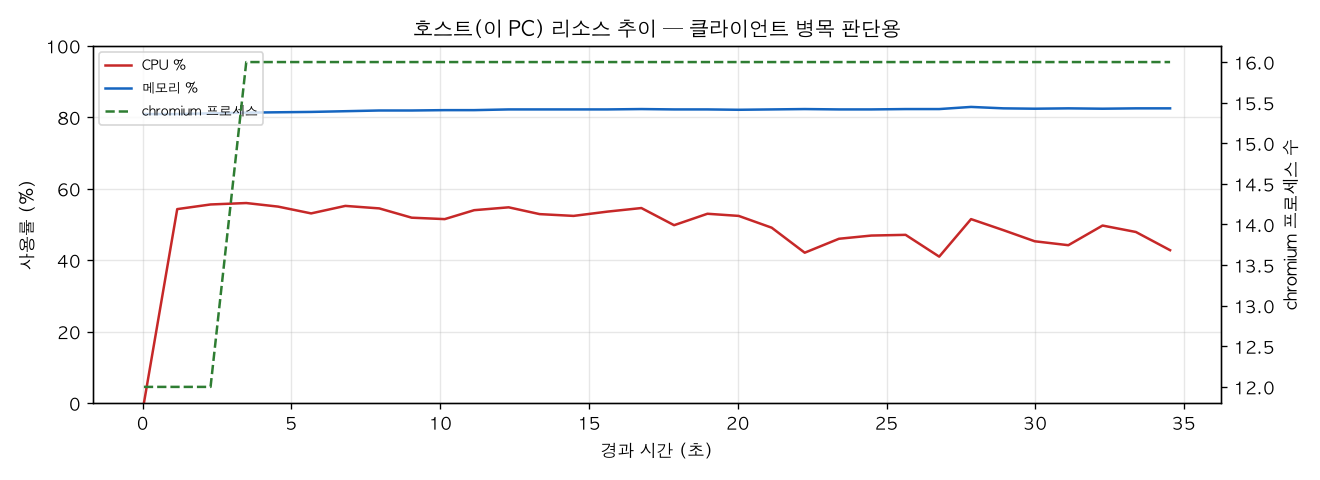 호스트(PC) 리소스 추이