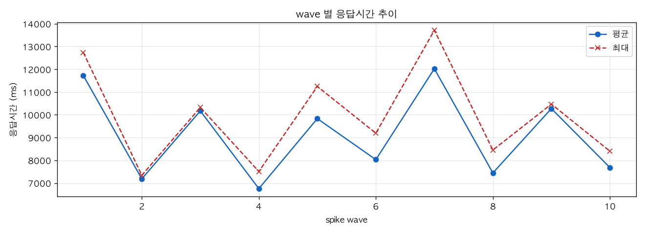 wave 별 응답시간 추이