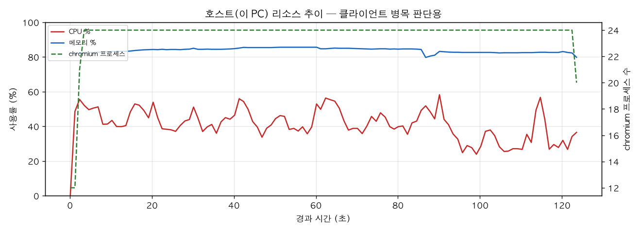호스트(PC) 리소스 추이