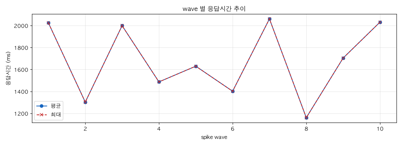 wave 별 응답시간 추이