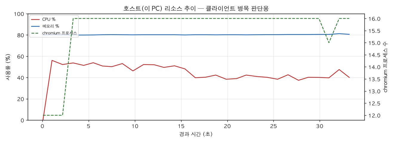 호스트(PC) 리소스 추이