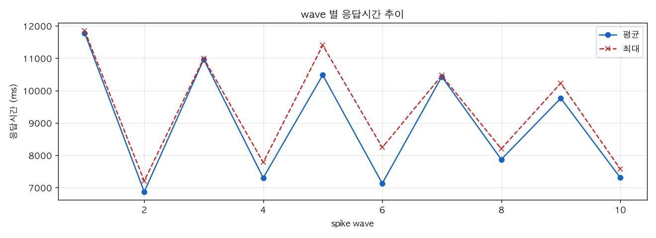 wave 별 응답시간 추이