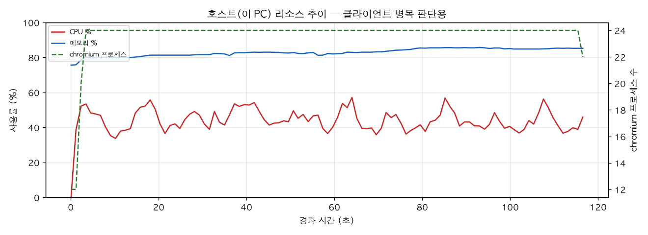 호스트(PC) 리소스 추이