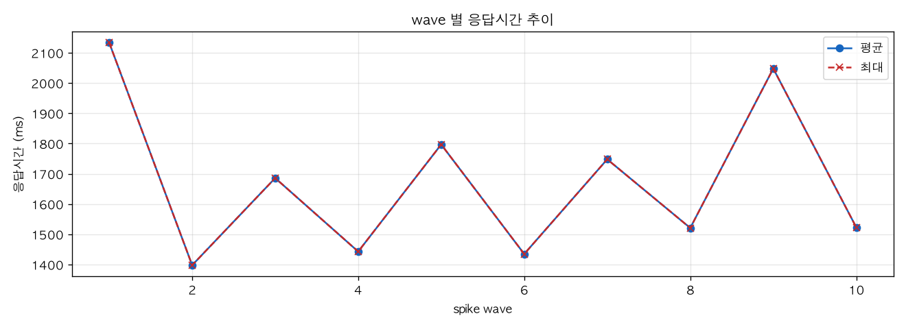 wave 별 응답시간 추이