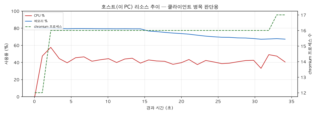 호스트(PC) 리소스 추이
