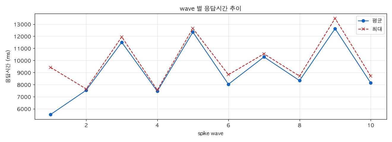 wave 별 응답시간 추이