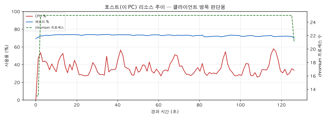 호스트(PC) 리소스 추이