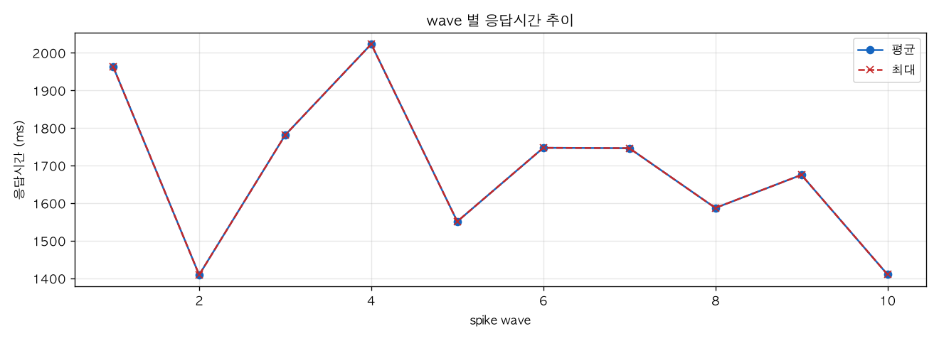 wave 별 응답시간 추이