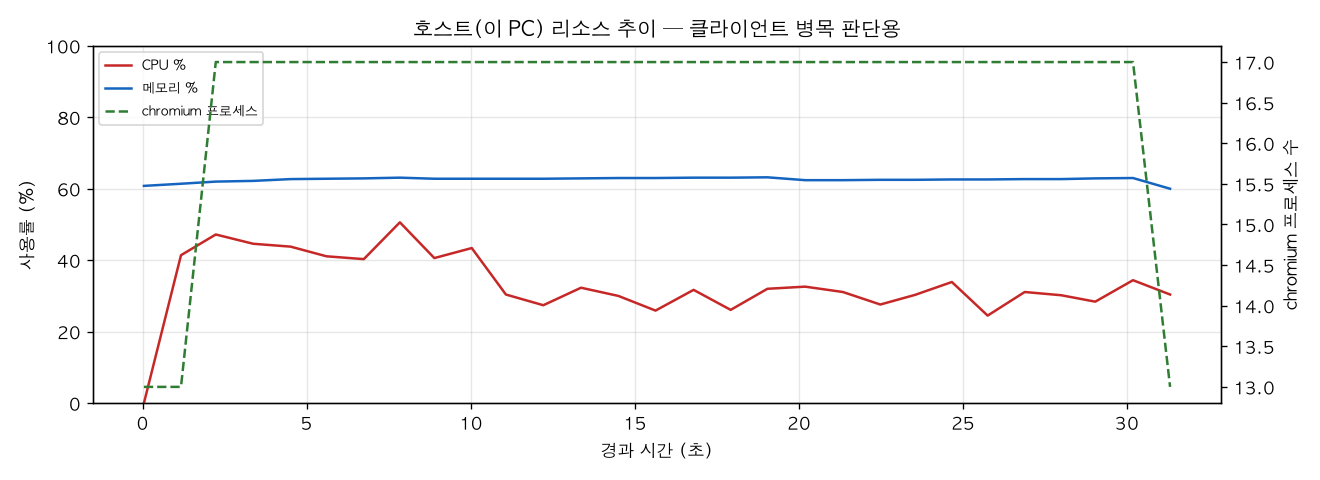 호스트(PC) 리소스 추이