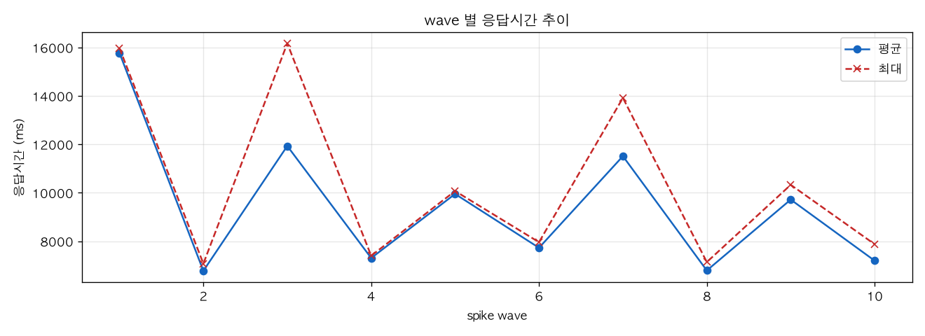 wave 별 응답시간 추이