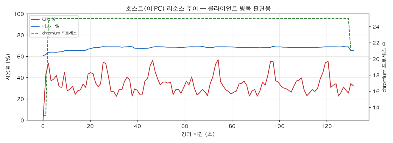 호스트(PC) 리소스 추이
