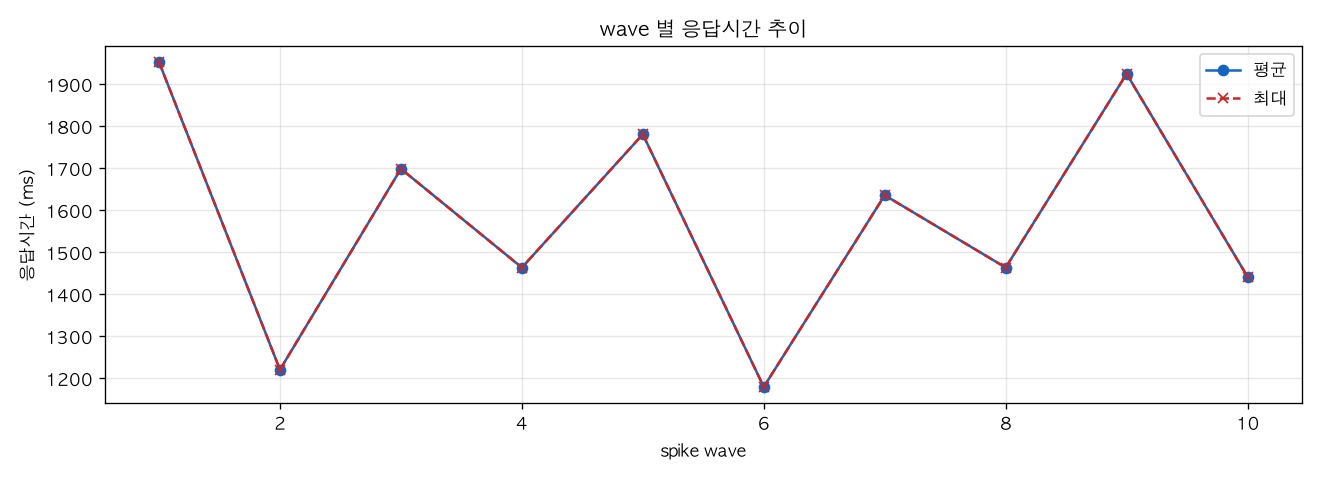 wave 별 응답시간 추이