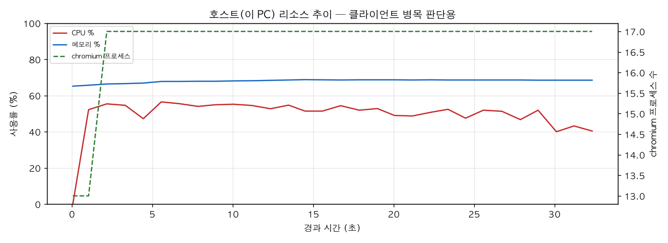 호스트(PC) 리소스 추이