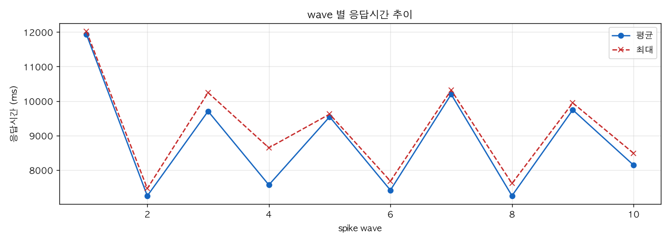 wave 별 응답시간 추이