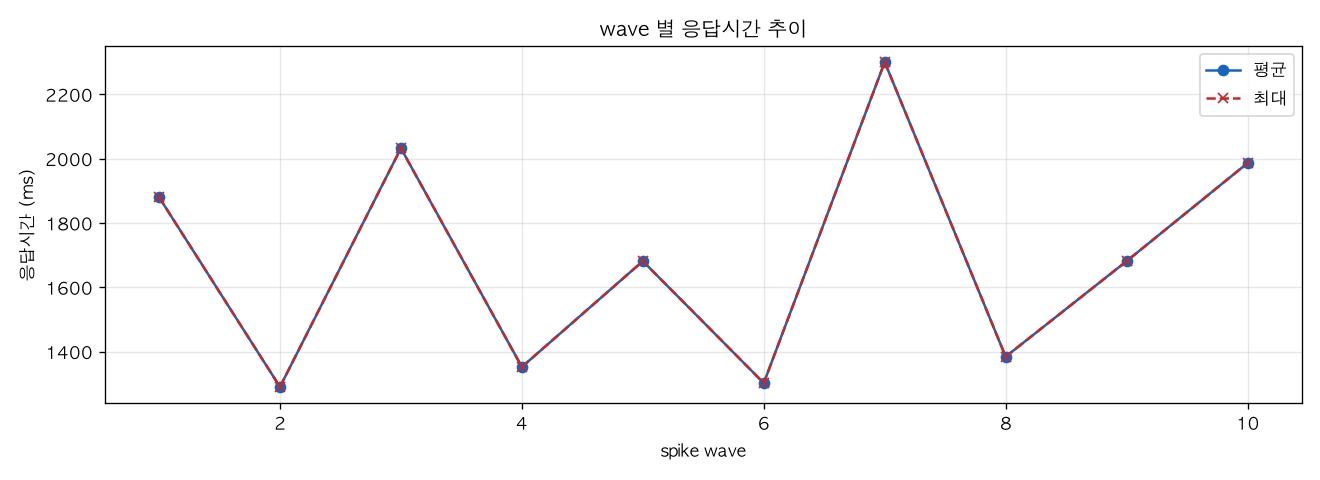 wave 별 응답시간 추이